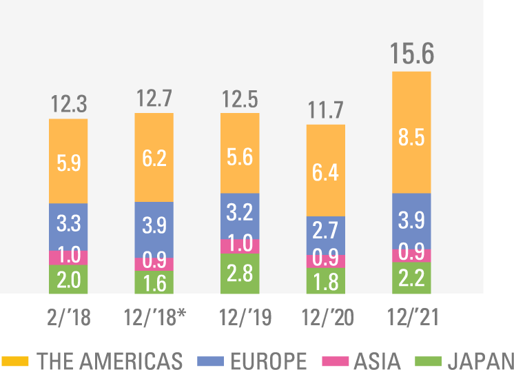 SPECIAL PRODUCTS SEGMENT SALES BY GEOGRAPHICAL REGION(Billions of yen)