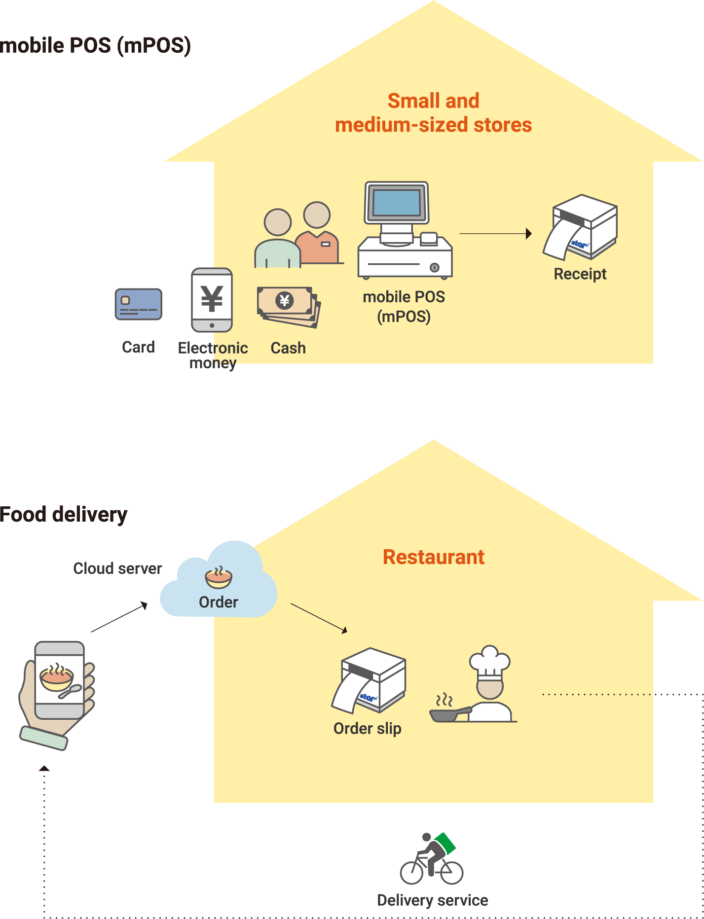 mobile POS (mPOS) Food delivery
