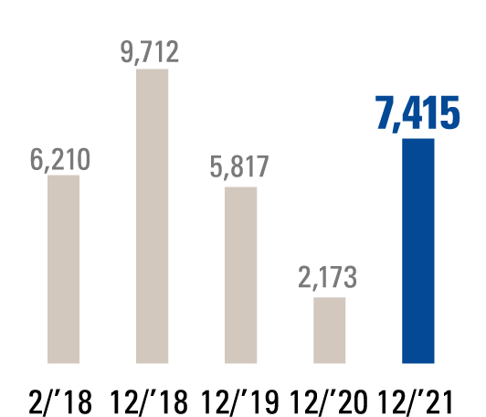 OPERATING INCOME(Millions of yen)