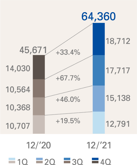 NET SALES(Millions of yen, %)