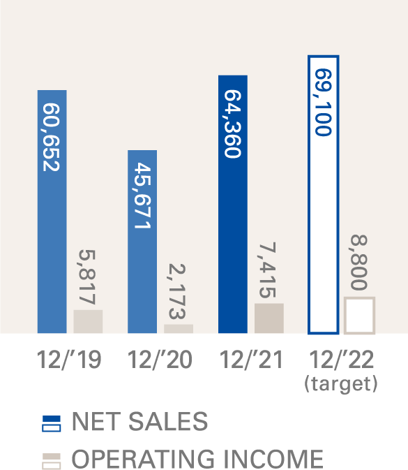 NET SALES AND OPERATING INCOME(Millions of yen)