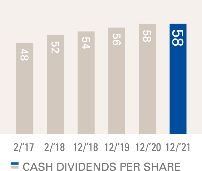 CASH DIVIDENDS<br> PER SHARE AND DOE(Yen, %)