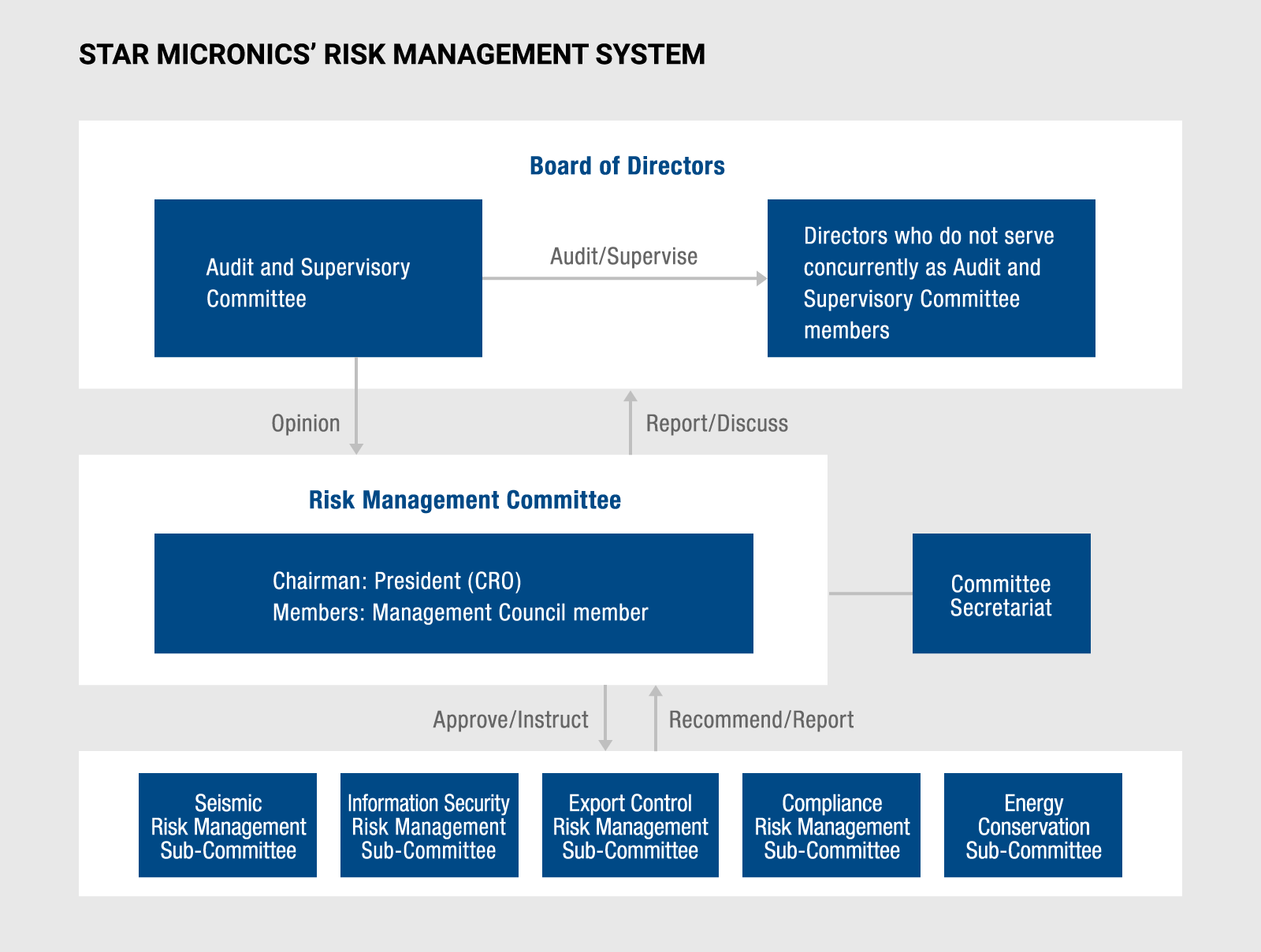 STAR MICRONICS’ RISK MANAGEMENT SYSTEM