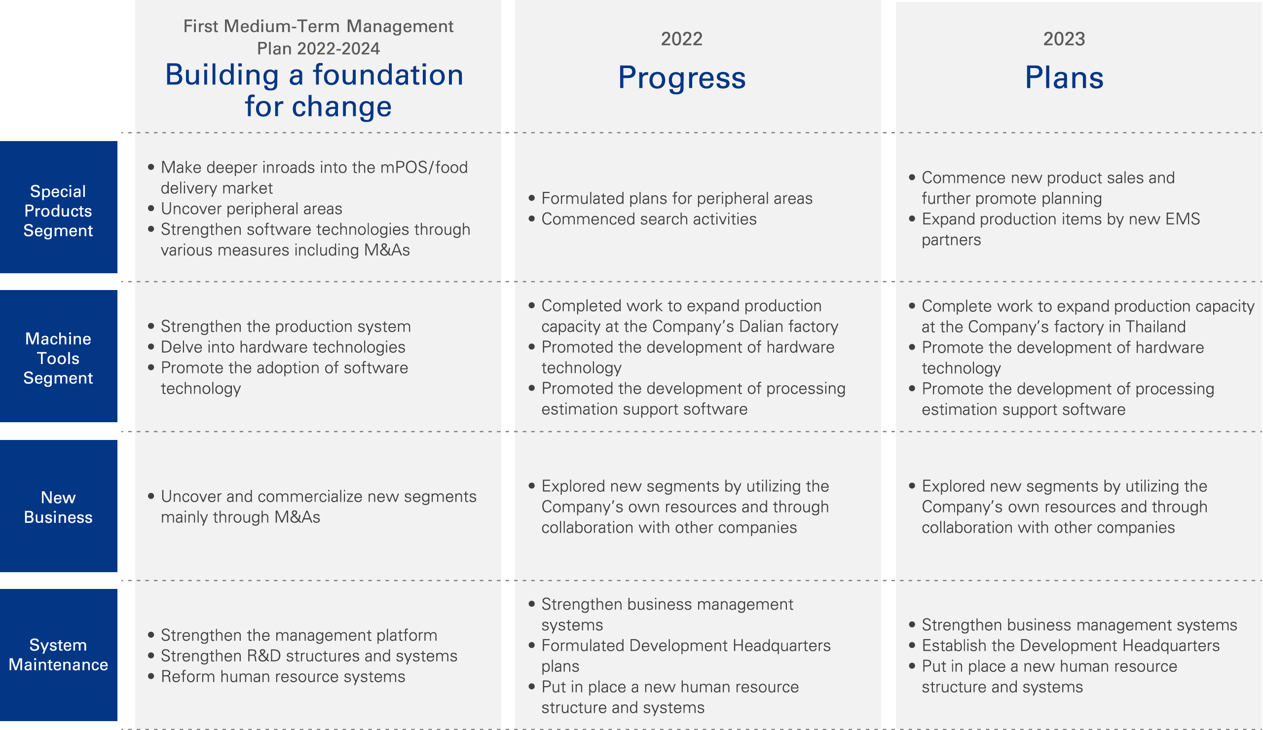 Progress of “Building a Foundation for Change”