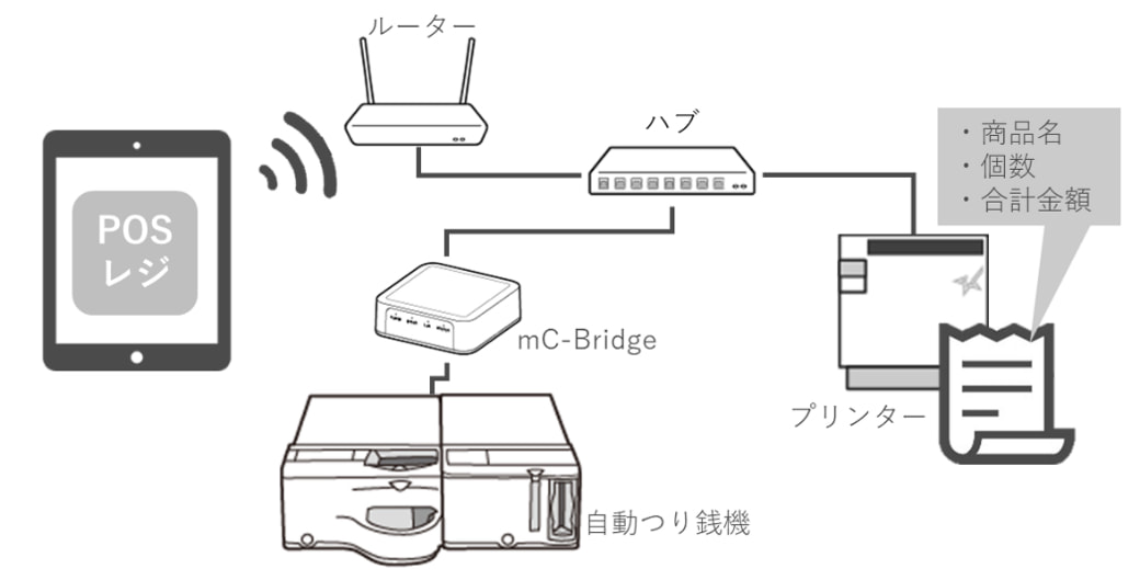 スター精密 mC-Bridge 自動釣銭機 コントロールボックス - 事務/店舗用品