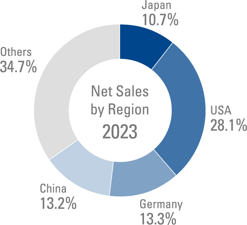 Net Sales by Region 2023
