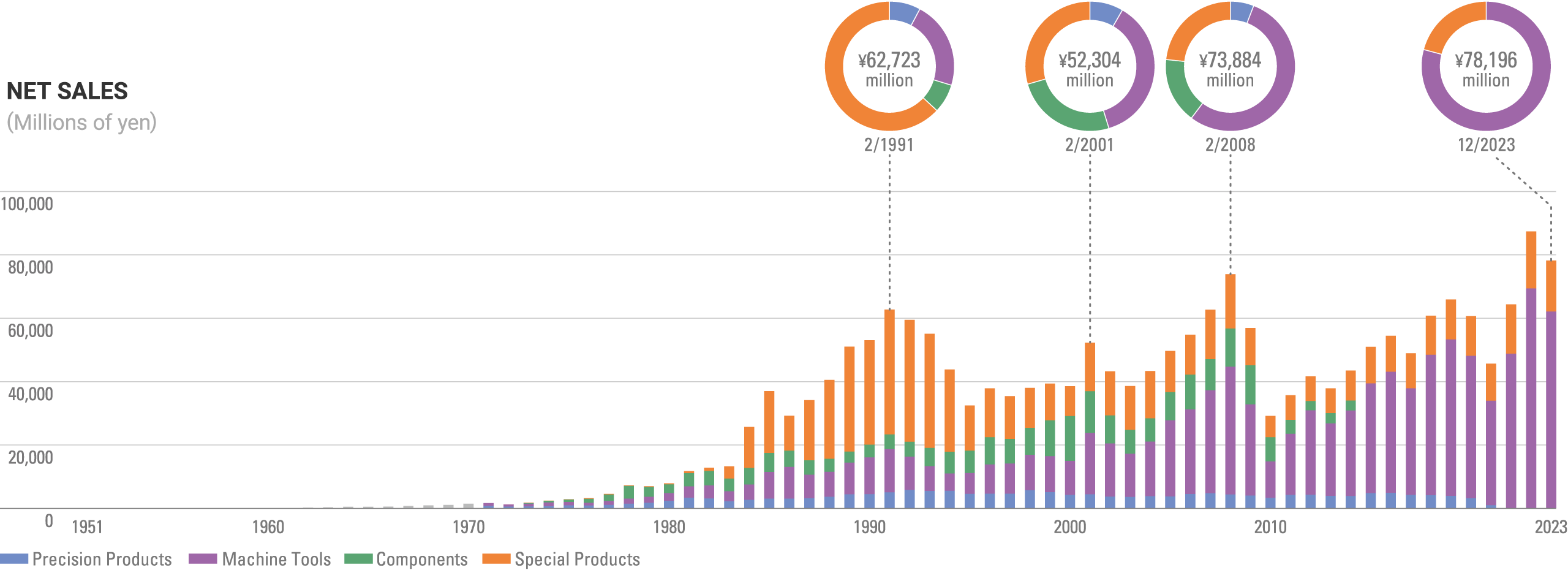 NET SALES(Millions of yen)