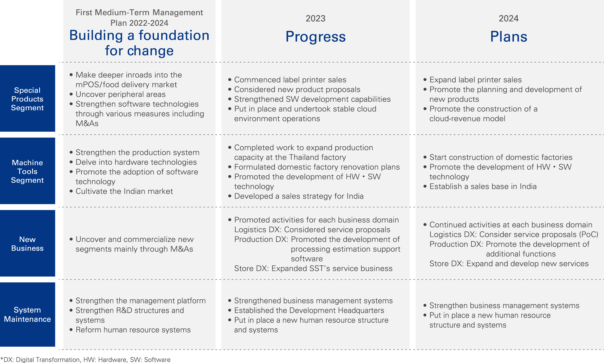 Progress of “Building a Foundation for Change”