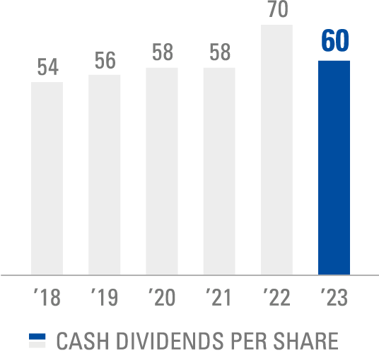 CASH DIVIDENDS PER SHARE(Yen)