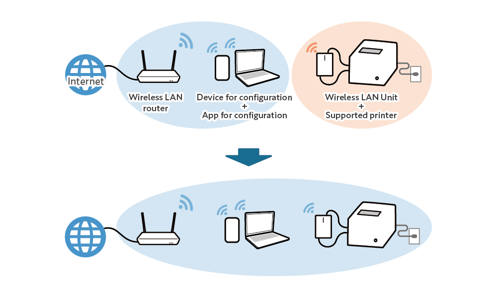 Connect the Printer: Wireless LAN Unit Online Manual