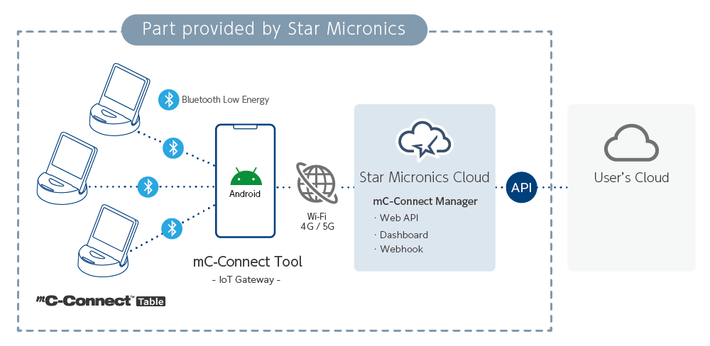 Mct Connection mC-Connect™-Table Developers’ Guide