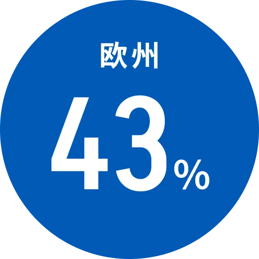 欧州43%