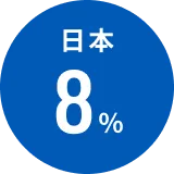 日本8%